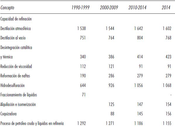 Inversiones en Pemex Refinaci&oacute;n, 2006-2014. Miles de barriles por d&iacute;a.
