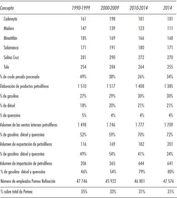 Inversiones en Pemex Refinaci&oacute;n, 2006-2014. Miles de barriles por d&iacute;a.  Continuaci&oacute;n.
