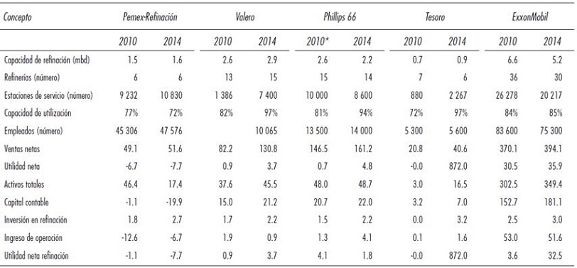 Informaci&oacute;n selectiva de Empresas de Refinaci&oacute;n en Norteam&eacute;rica, 2014. Miles de millones de d&oacute;lares