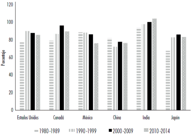 Utilizaci&oacute;n de la capacidad instalada en naciones seleccionadas