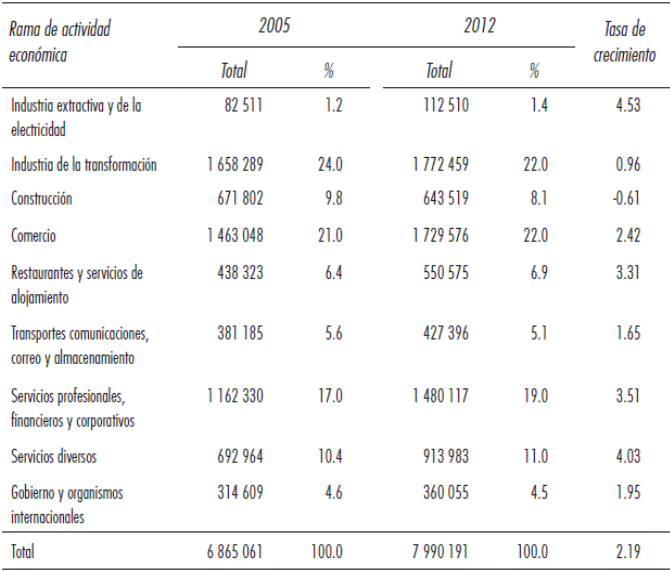 PEA por rama de actividad econ&oacute;mica y tasa de crecimiento medio de cada sector en la Frontera Norte de M&eacute;xico, 2005 y 2012