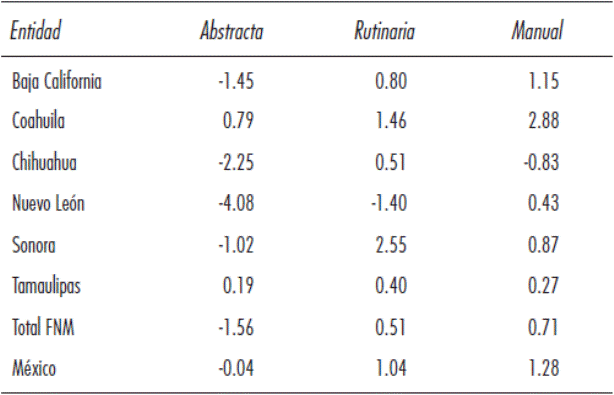 Tasas medias de crecimiento de la ocupaci&oacute;n por tipo de tareas, 2005-2012