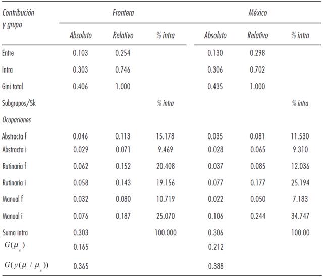 Descomposici&oacute;n exacta del &iacute;ndice de Gini de la desigualdad salarial por grupos de tareas formales (f) e informales (i), Frontera Norte y M&eacute;xico 2005