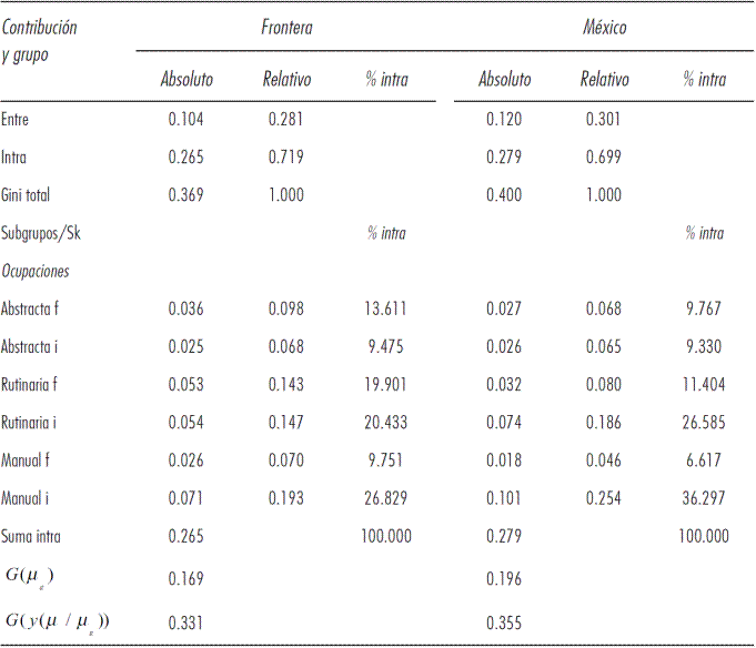 Descomposici&oacute;n exacta del &iacute;ndice de Gini en la desigualdad salarial por grupos de tareas formales (f) e informales (i), Frontera Norte y M&eacute;xico 2012