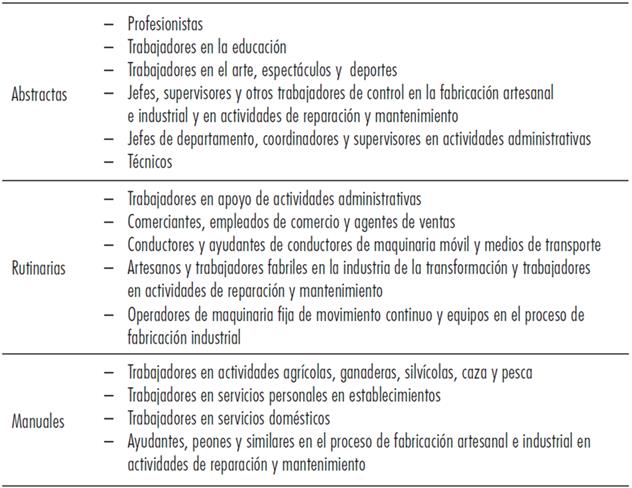 Clasificaci&oacute;n en tareas abstractas, rutinarias y manuales