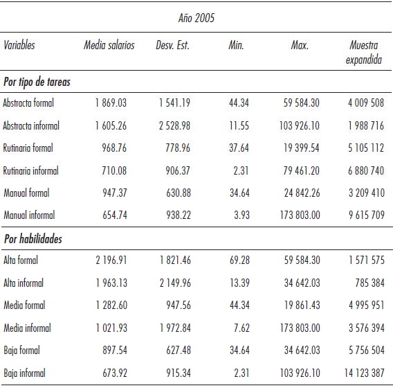Estad&iacute;stica descriptiva de la muestra, M&eacute;xico ENOE 2005 y 2012 (salario en pesos por semana 2005=100)