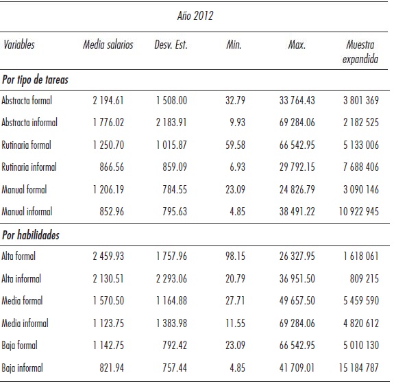 Estad&iacute;stica descriptiva de la muestra, M&eacute;xico ENOE 2005 y 2012 (salario en pesos por semana 2005=100).  Continuaci&oacute;n.