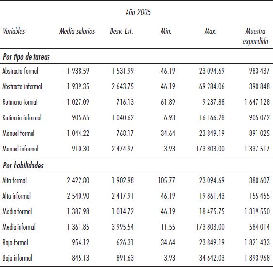 Estad&iacute;stica descriptiva de la muestra, Frontera ENOE 2005 y 2012 (salario en pesos por semana 2005=100)