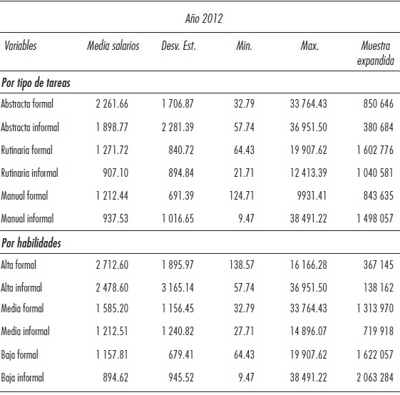 Estad&iacute;stica descriptiva de la muestra, Frontera ENOE 2005 y 2012 (salario en pesos por semana 2005=100).  Continuaci&oacute;n.
