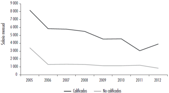 Salarios promedio por tipo de calificaci&oacute;n en M&eacute;xico 2005-2012