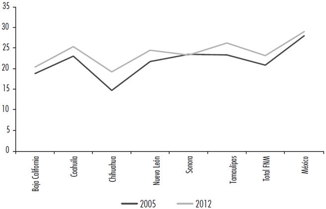 Tasa de ocupaci&oacute;n en el sector informal en la FNM y M&eacute;xico, 2005 y 2012