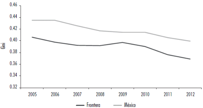 Desigualdad salarial en la FNM y M&eacute;xico, 2005-2012 (&Iacute;ndice de Gini)