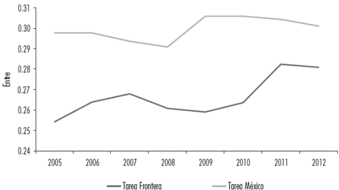 Desigualdad salarial entre-grupos por tarea, M&eacute;xico y FNM