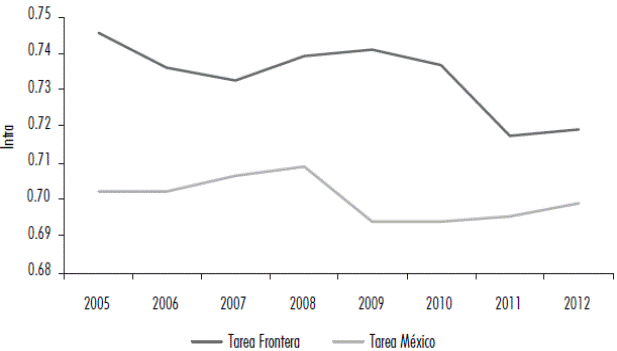 Desigualdad salarial intra-grupos por tarea, M&eacute;xico y FNM