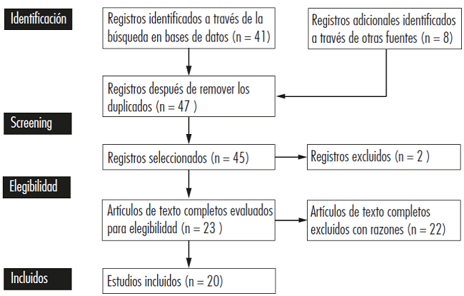 Diagrama de flujo PRISMA