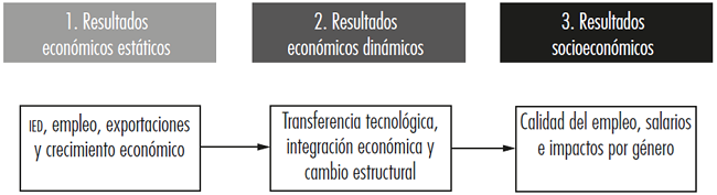 Clasificaci&oacute;n de los resultados de las ZEE
