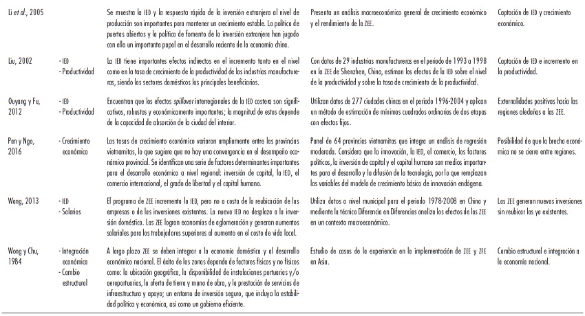 Principales hallazgod e implicaciones de las publicaciones arbitradas sobre Zonas Econ&oacute;micas Especiales (ZEE)