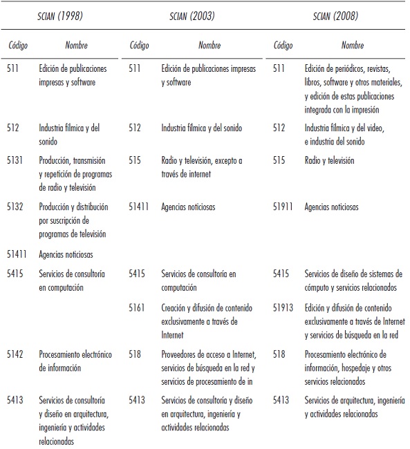 Clasificaci&oacute;n industrias creativas de acuerdo con el SCIAN 