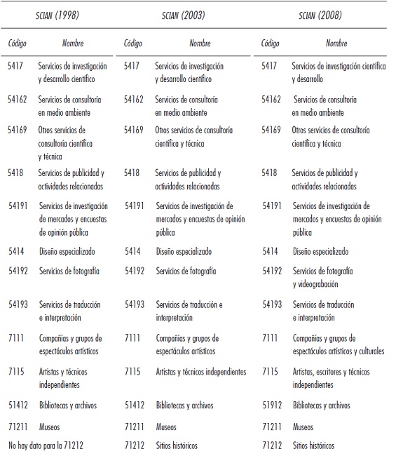 Clasificaci&oacute;n industrias creativas de acuerdo con el SCIAN