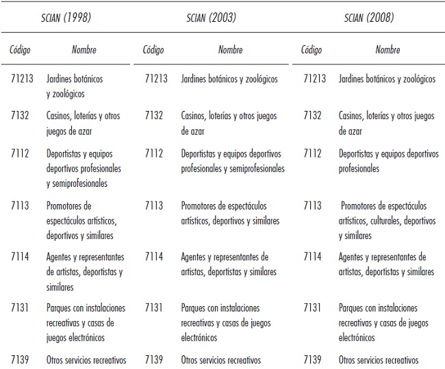 Clasificaci&oacute;n industrias creativas de acuerdo con el SCIAN