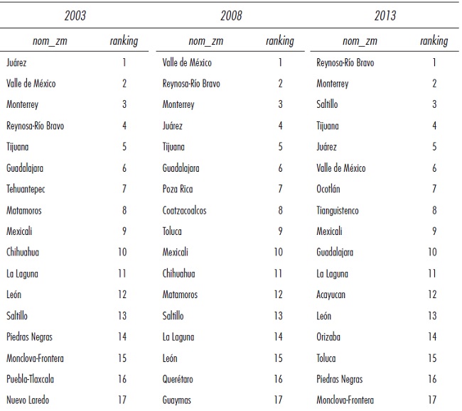 Ineficiencia t&eacute;cnica (ranking, menor a mayor)