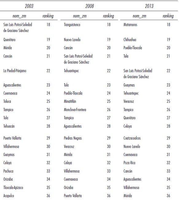 Ineficiencia t&eacute;cnica (ranking, menor a mayor)