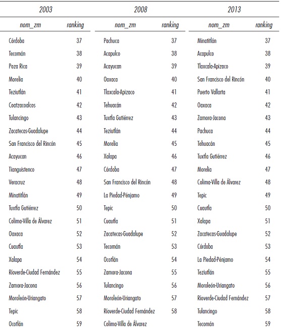 Ineficiencia t&eacute;cnica (ranking, menor a mayor)