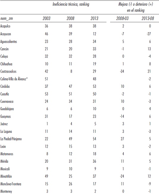 Ineficiencia t&eacute;cnica por zona metropolitana (ranking, menor a mayor)