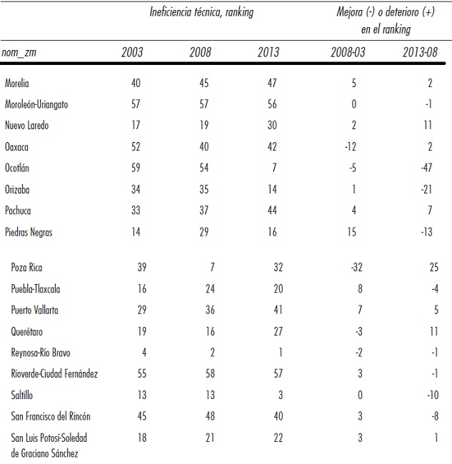 Ineficiencia t&eacute;cnica por zona metropolitana (ranking, menor a mayor)