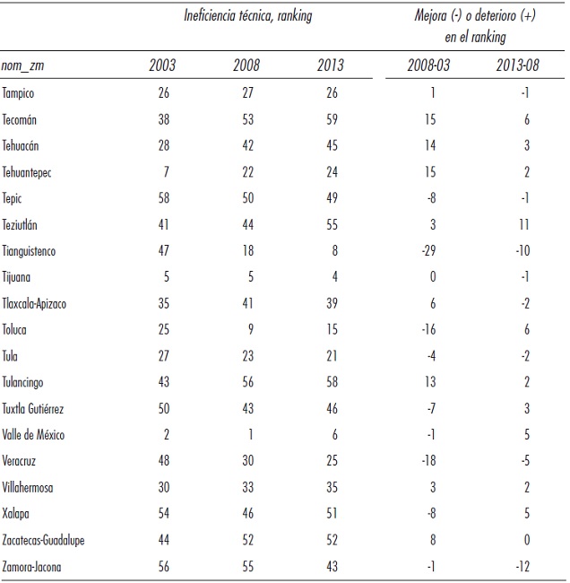 Ineficiencia t&eacute;cnica por zona metropolitana (ranking, menor a mayor)