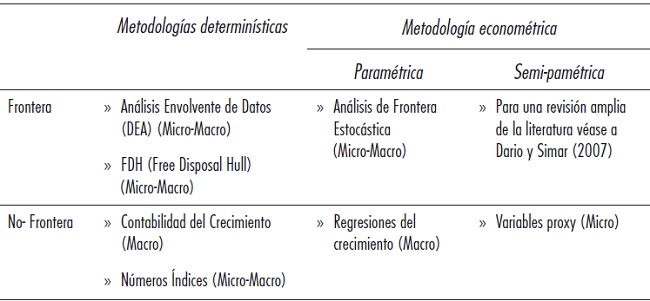 Resumen de metodolog&iacute;as