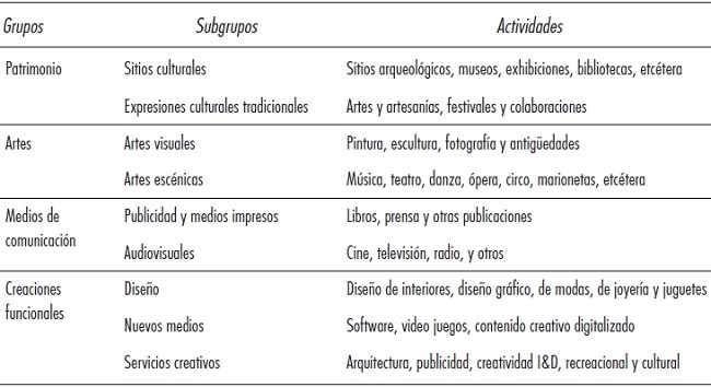 Clasificaci&oacute;n de industrias creativas