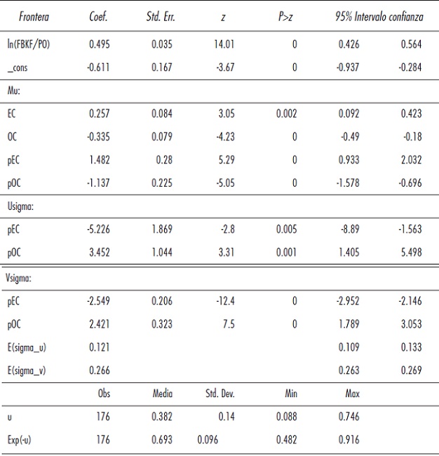 Resultados del modelo de eficiencia productiva para las ciudades mexicanas 2003-2013