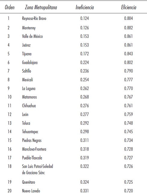 Eficiencia e ineficiencia t&eacute;cnica por Zona Metropolitana 2003-2013