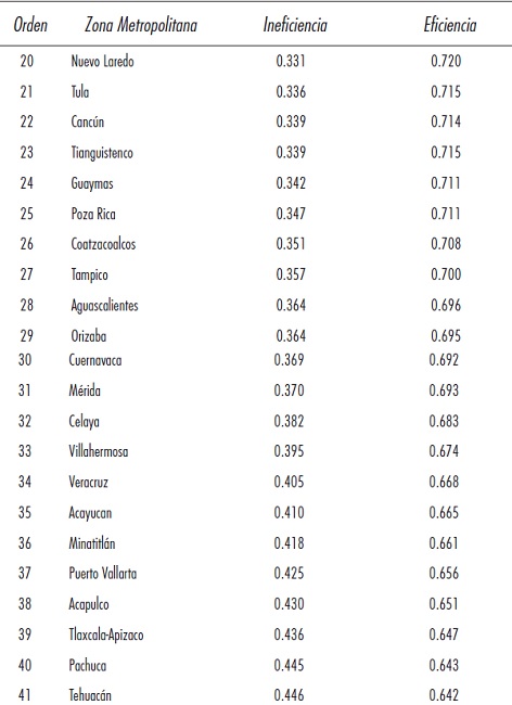 Eficencia e ineficiencia t&eacute;cnica por Zona Metropolitana 2003-2013