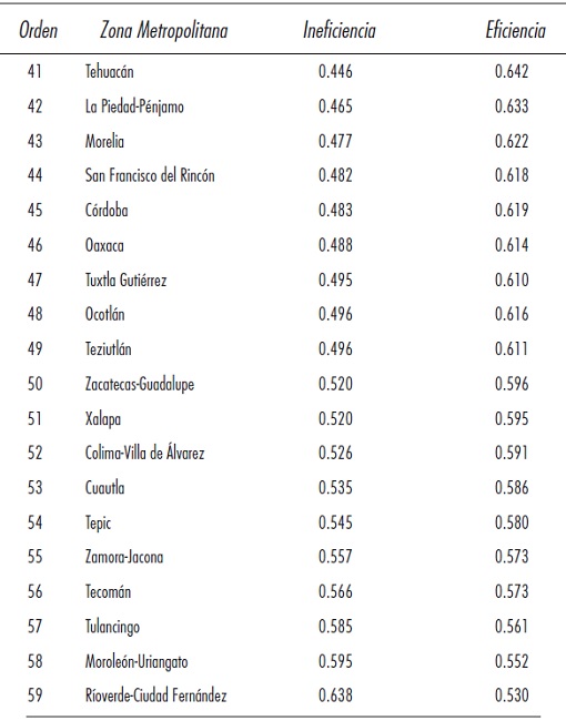 Eficiencia e ineficiencia t&eacute;cnica por Zona Metropolitana 2003-2013