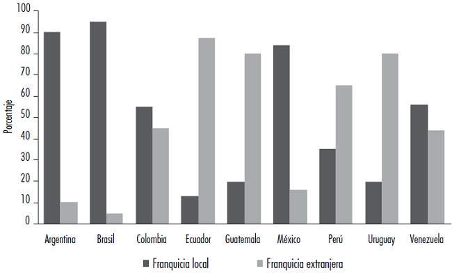Porcentaje de franquicia internacional en Latinoamérica