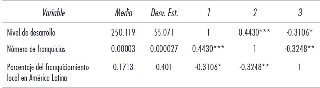 Estadísticas descriptivas