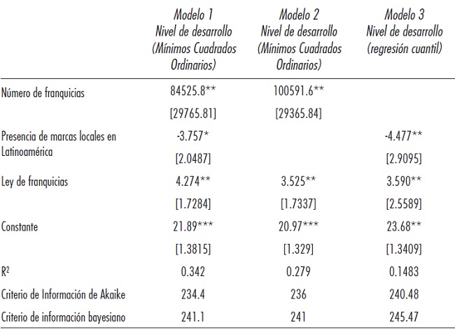 Resultados de los modelos