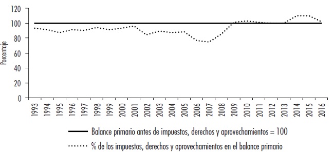 Participaci&oacute;n porcentual del pago de ida en el balance primario de Pemex (antes y despu&eacute;s de 2014: paraestatal y EPE) *