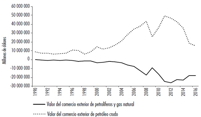 Valor del comercio exterior de petr&oacute;leo crudo, petrol&iacute;feros y gas natural