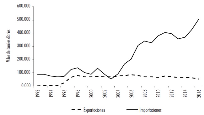 Exportaciones e importaciones de gasolina
