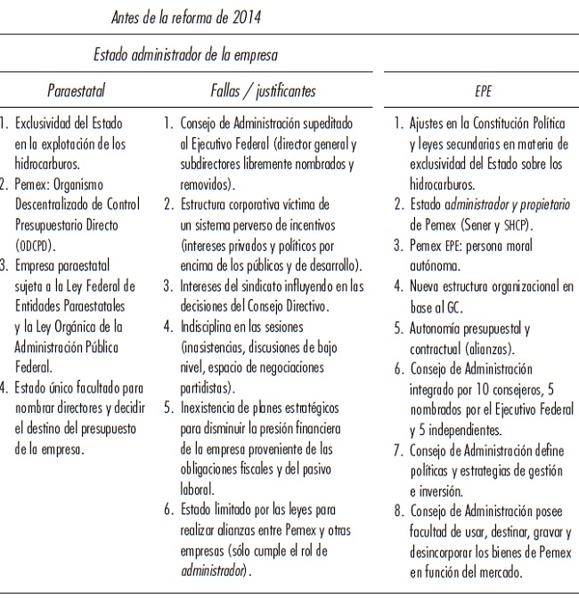 Valoraci&oacute;n del Gobierno Corporativo de Pemex EPE*