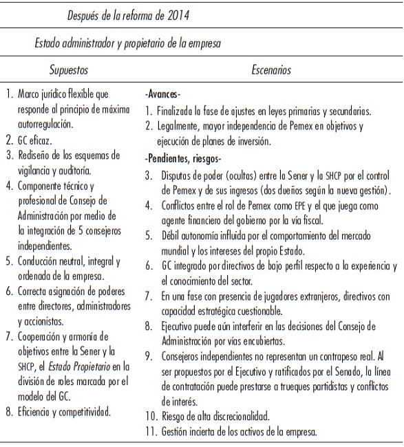 Valoraci&oacute;n del Gobierno Corporativo de Pemex EPE*