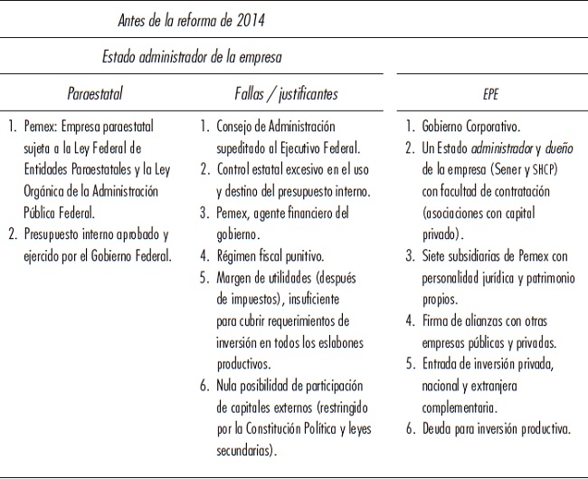 Valoraci&oacute;n del tratamiento fiscal de Pemex EPE*