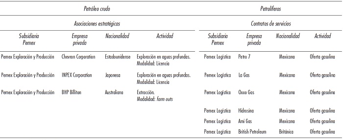 Asociaciones estrat&eacute;gicas y contratos de servicios de Pemex EPE* con empresas privadas registradas hasta principios de 2017