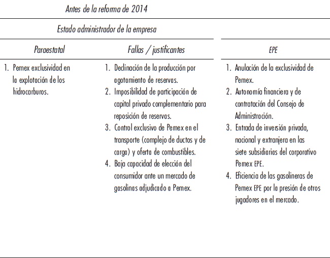Valoraci&oacute;n de las asociaciones estrat&eacute;gicas y de los contratos de Pemex EPE*