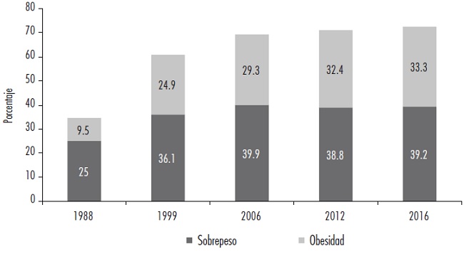 M&eacute;xico: prevalencia nacional de sobrepeso y obesidad en poblaci&oacute;n mayor de 20 a&ntilde;os de edad, 1988-2016