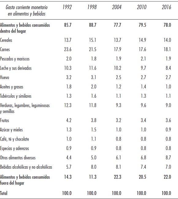 M&eacute;xico: composici&oacute;n del gasto corriente monetario en alimentos y bebidas por producto, 1992-2016 (porcentaje)