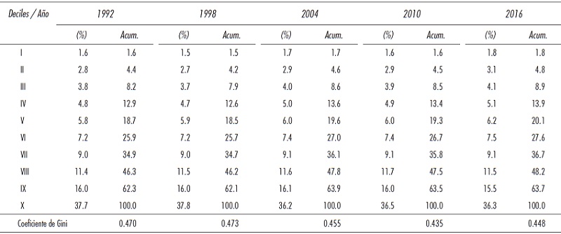 M&eacute;xico: distribuci&oacute;n del ingreso corriente por deciles de hogares, 1992-2016 (porcentaje)
